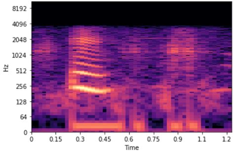 This anti-spoofing system 31 is computationally efficient but not robust against unseen spoofing attacks. . Log mel spectrogram librosa